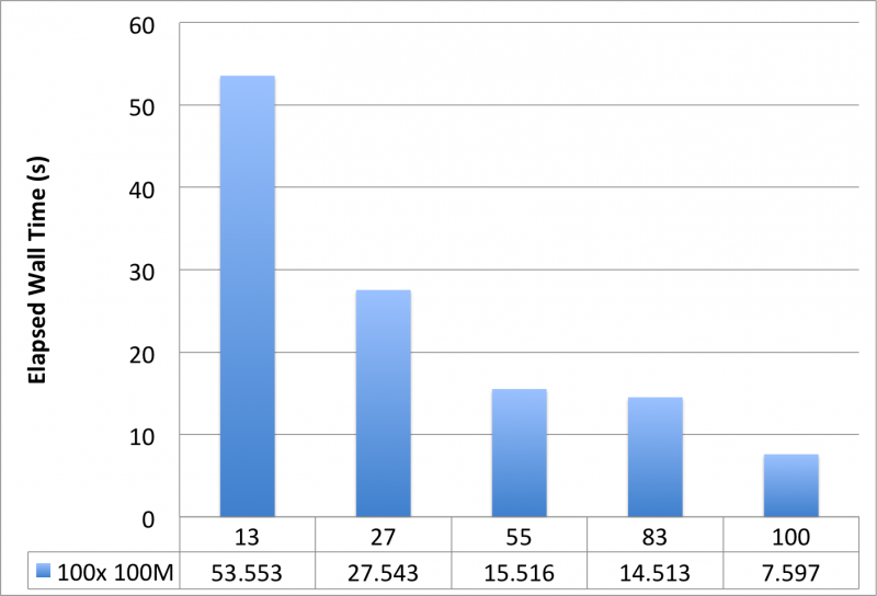 Wall Time Performance of R Parallel Example with 100 Loops