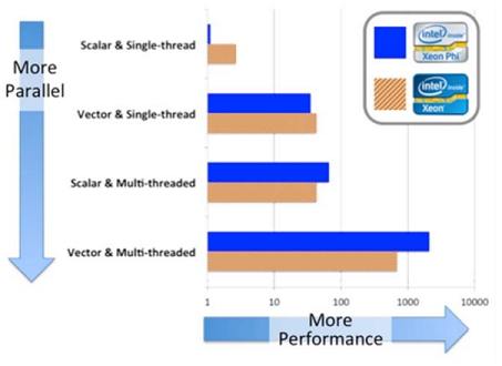 Performance increases due to threading and vectorization